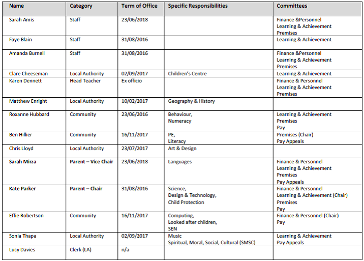 Governor Responsibilities Sherington Primary School